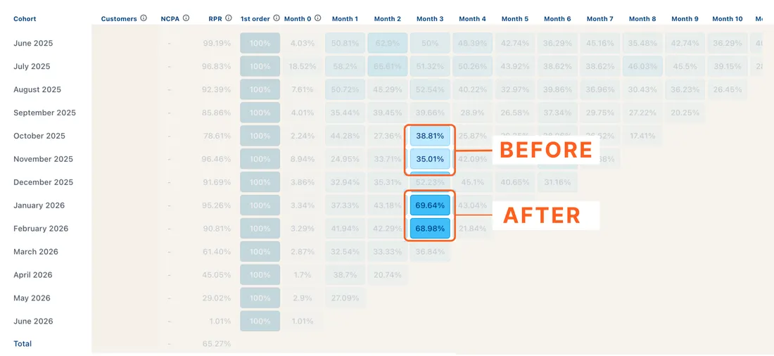 Boka cohort table before and after