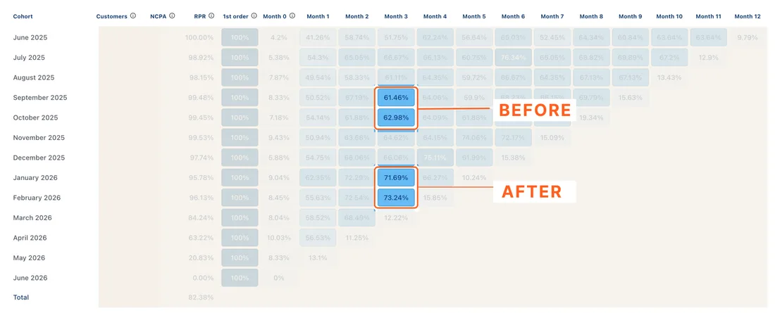 SunMed cohort table before and after